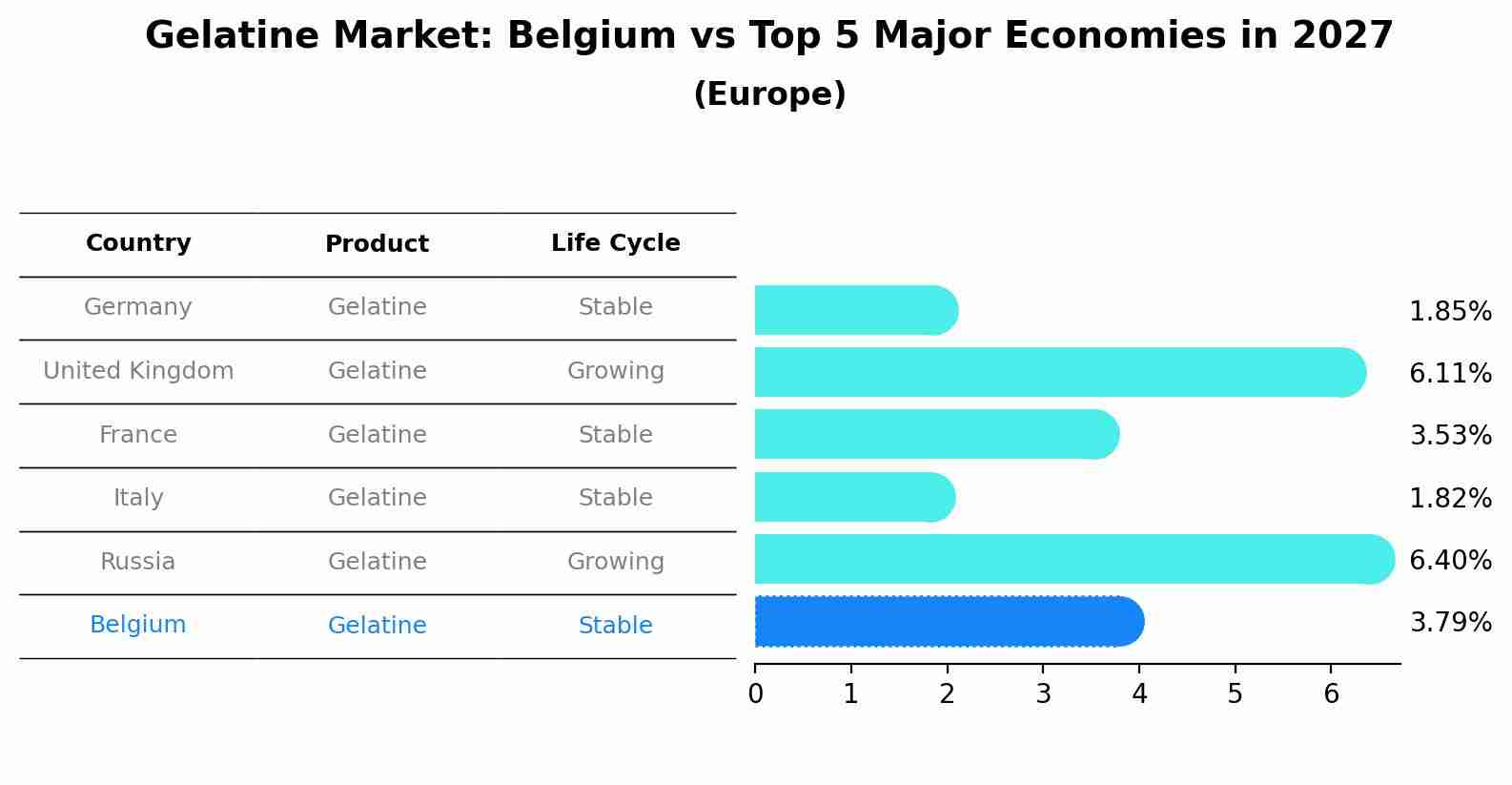 Gelatine Market: Belgium vs Top 5 Major Economies in 2027 (Europe)