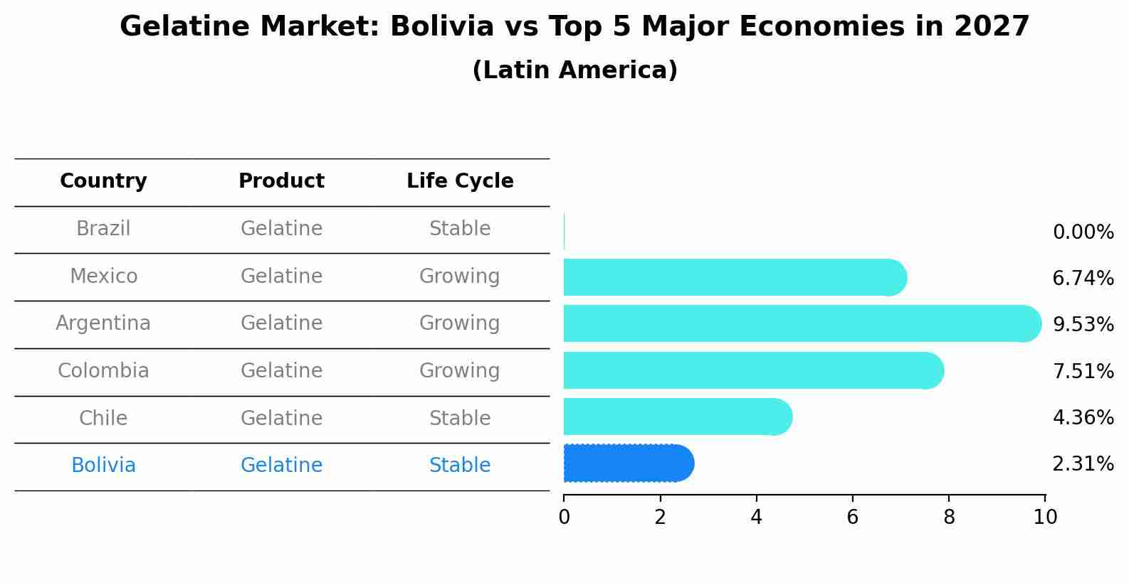 Gelatine Market: Bolivia vs Top 5 Major Economies in 2027 (Latin America)
