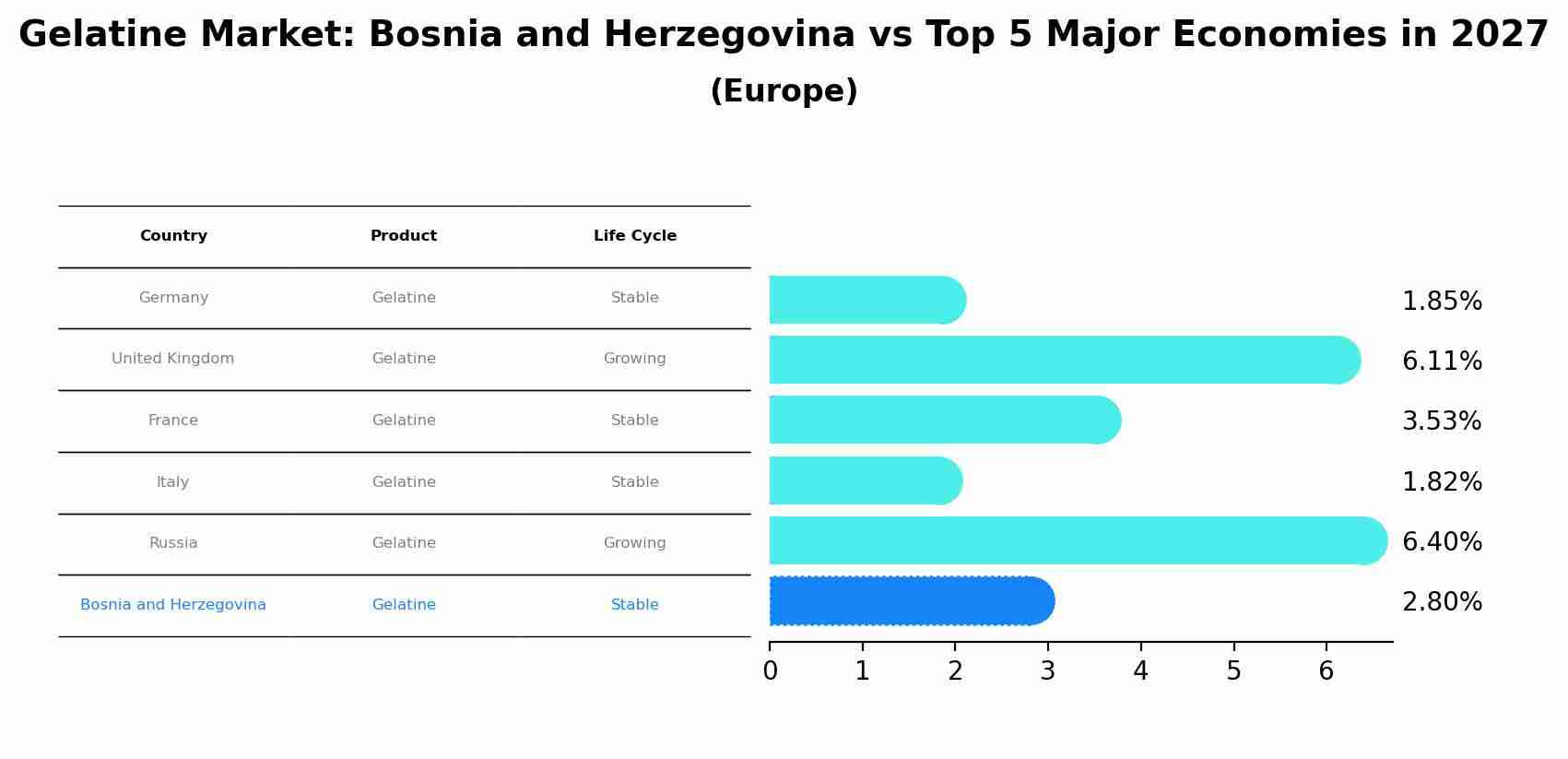Gelatine Market: Bosnia and Herzegovina vs Top 5 Major Economies in 2027 (Europe)