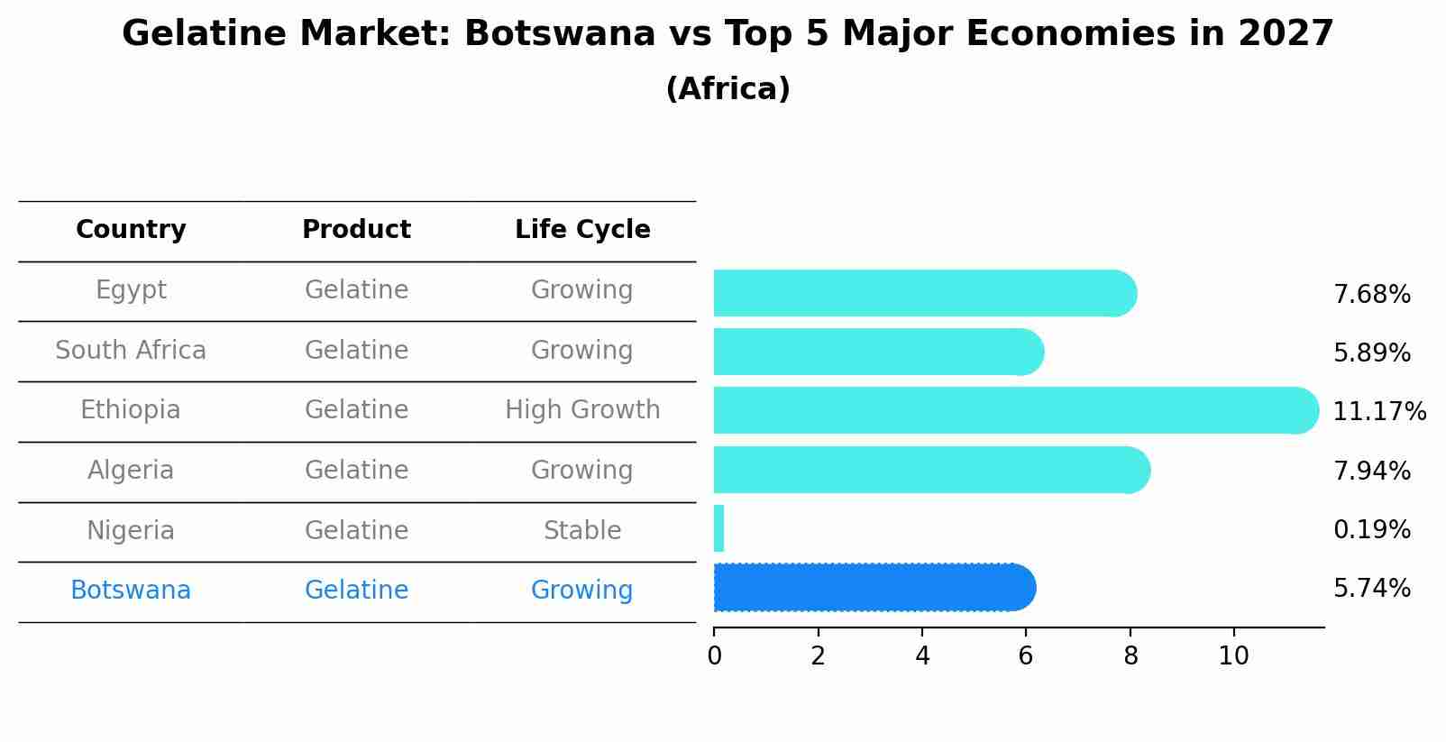 Gelatine Market: Botswana vs Top 5 Major Economies in 2027 (Africa)