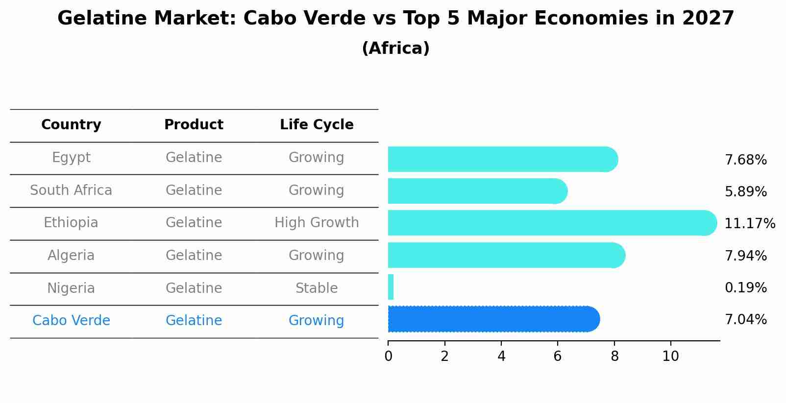 Gelatine Market: Cabo Verde vs Top 5 Major Economies in 2027 (Africa)