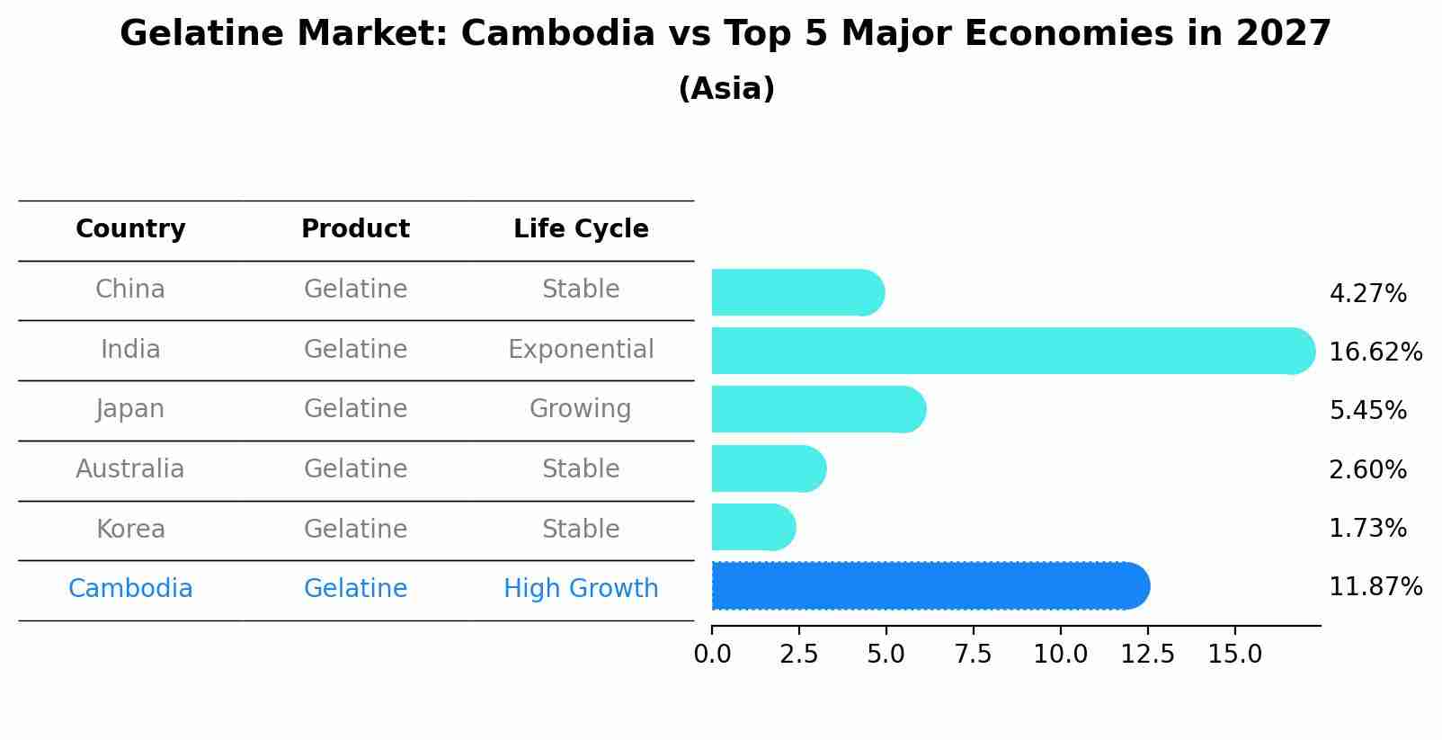 Gelatine Market: Cambodia vs Top 5 Major Economies in 2027 (Asia)