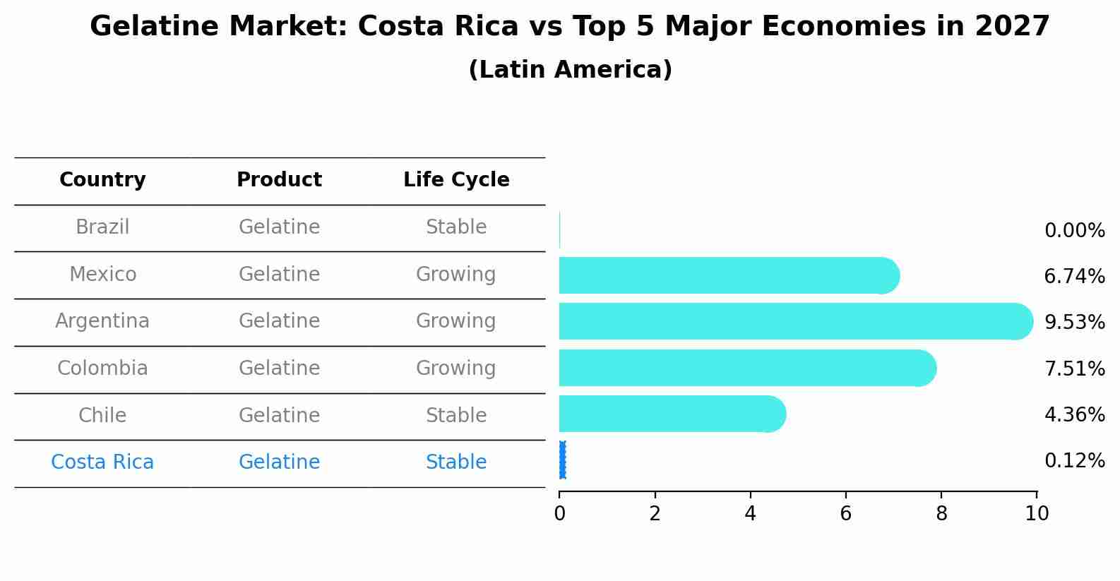 Gelatine Market: Costa Rica vs Top 5 Major Economies in 2027 (Latin America)
