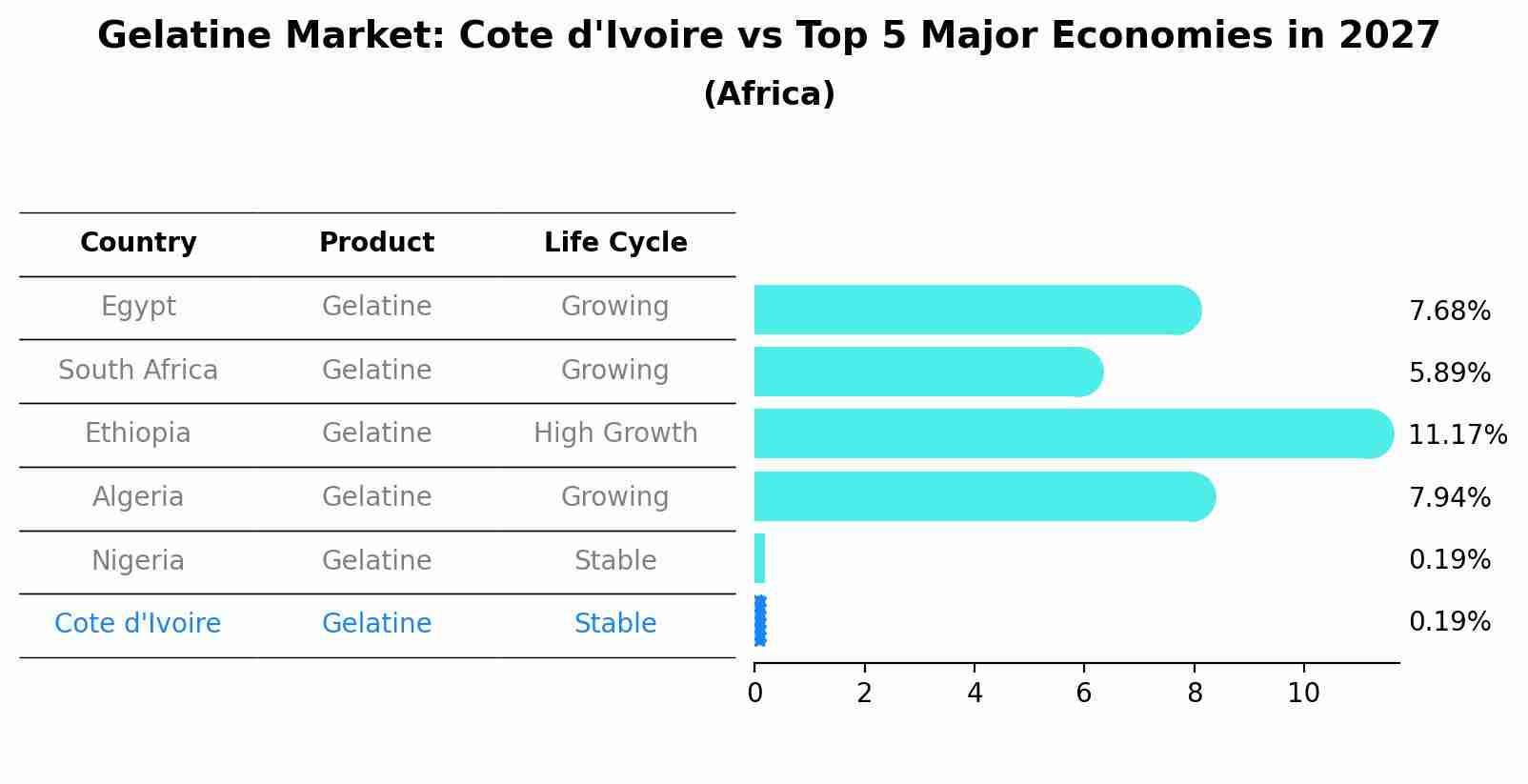 Gelatine Market: Cote d'Ivoire vs Top 5 Major Economies in 2027 (Africa)