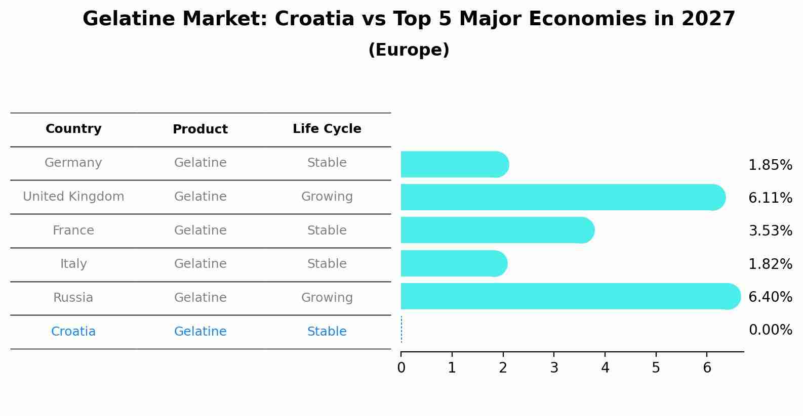 Gelatine Market: Croatia vs Top 5 Major Economies in 2027 (Europe)
