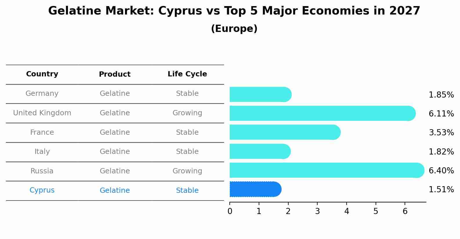 Gelatine Market: Cyprus vs Top 5 Major Economies in 2027 (Europe)