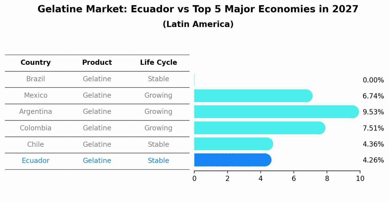 Gelatine Market: Ecuador vs Top 5 Major Economies in 2027 (Latin America)