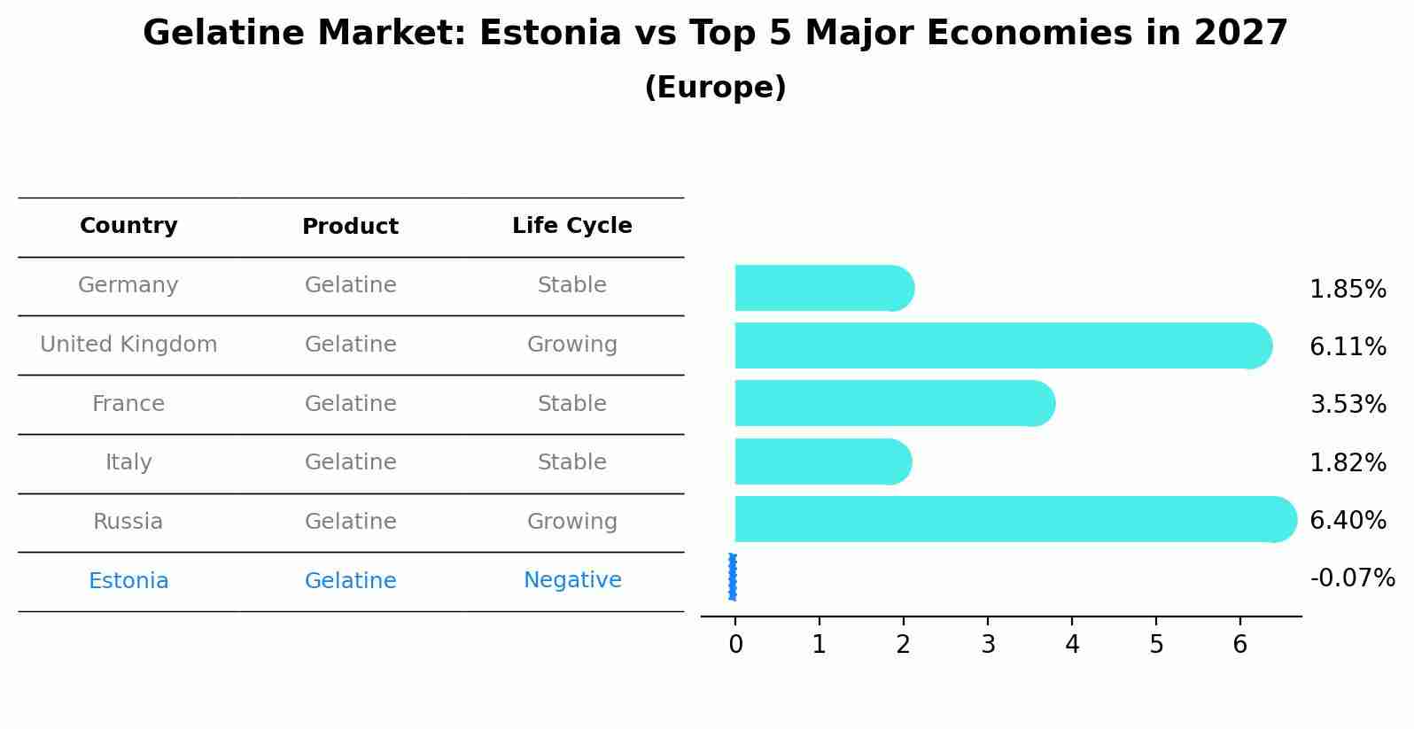 Gelatine Market: Estonia vs Top 5 Major Economies in 2027 (Europe)