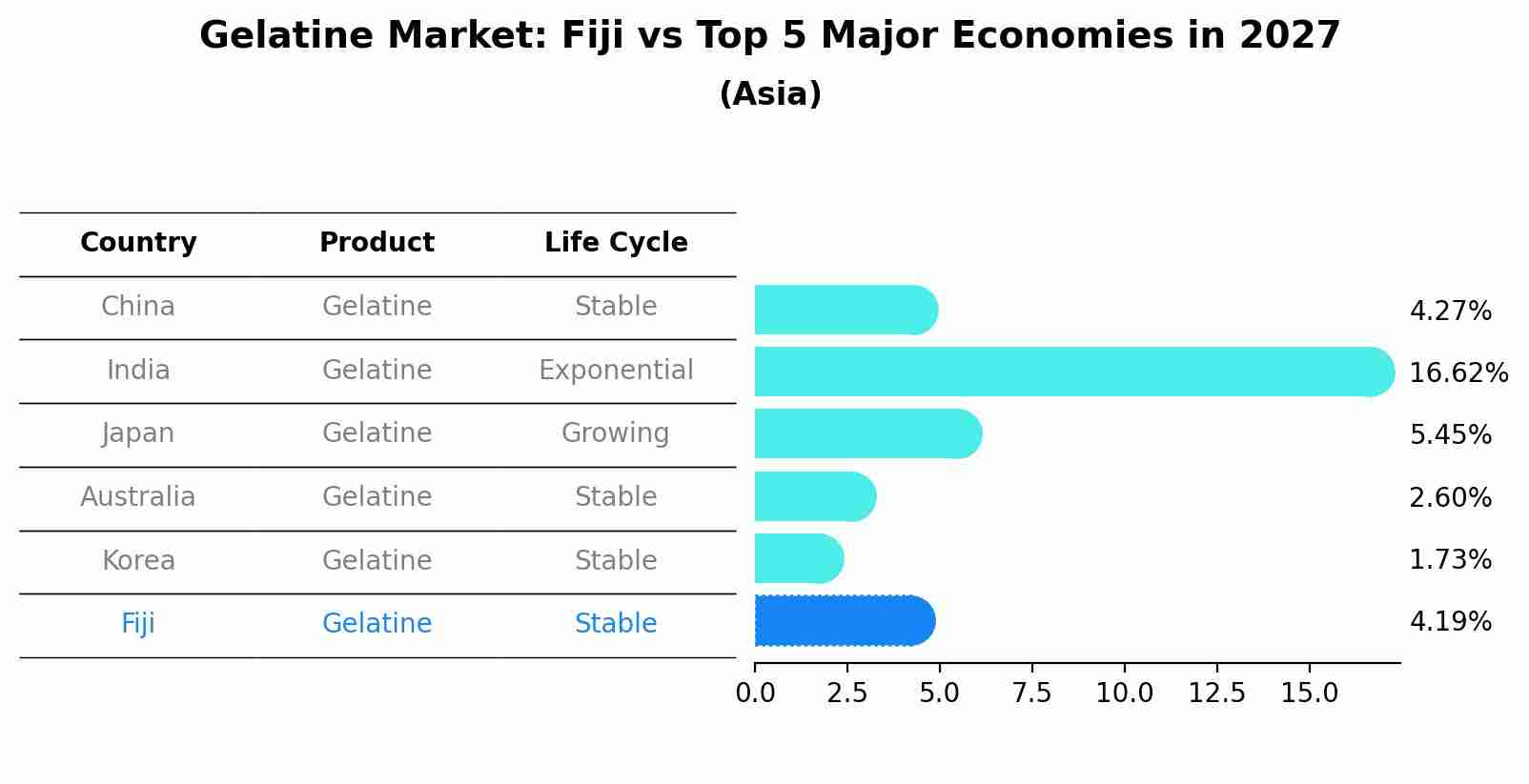 Gelatine Market: Fiji vs Top 5 Major Economies in 2027 (Asia)
