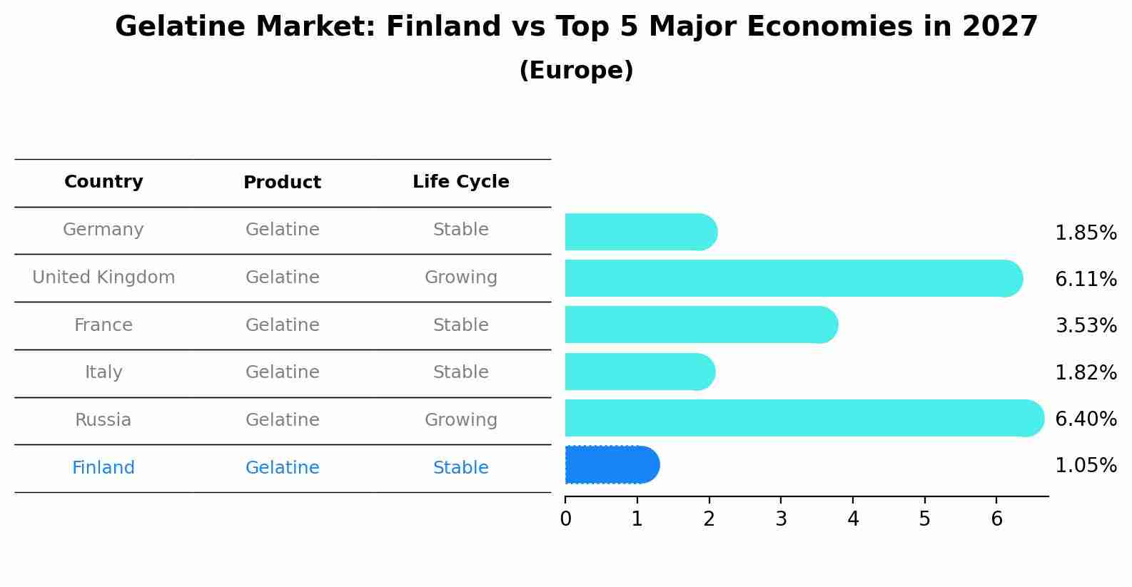 Gelatine Market: Finland vs Top 5 Major Economies in 2027 (Europe)