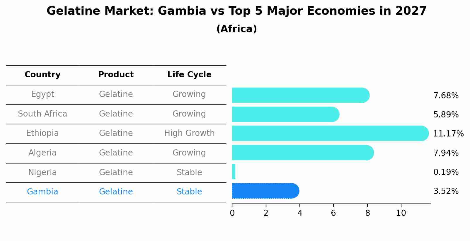 Gelatine Market: Gambia vs Top 5 Major Economies in 2027 (Africa)