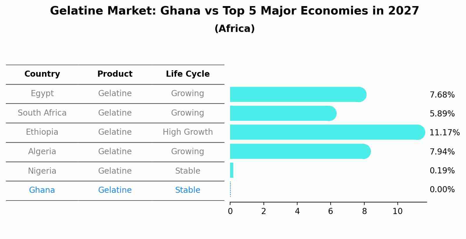 Gelatine Market: Ghana vs Top 5 Major Economies in 2027 (Africa)