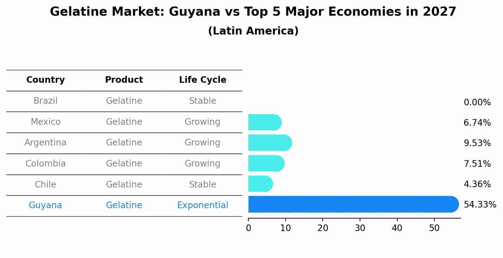 Gelatine Market: Guyana vs Top 5 Major Economies in 2027 (Latin America)