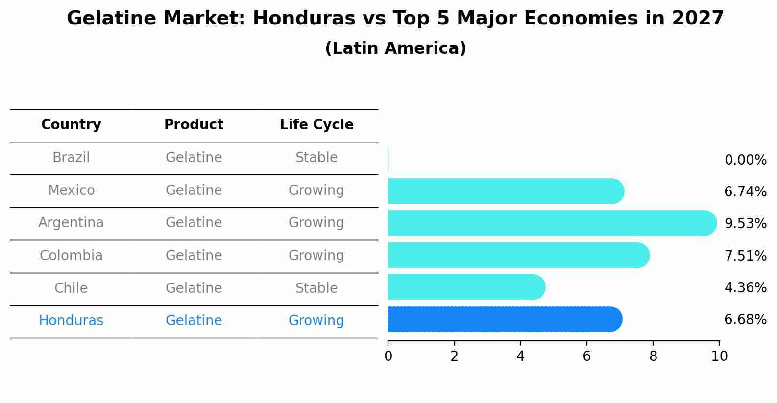 Gelatine Market: Honduras vs Top 5 Major Economies in 2027 (Latin America)