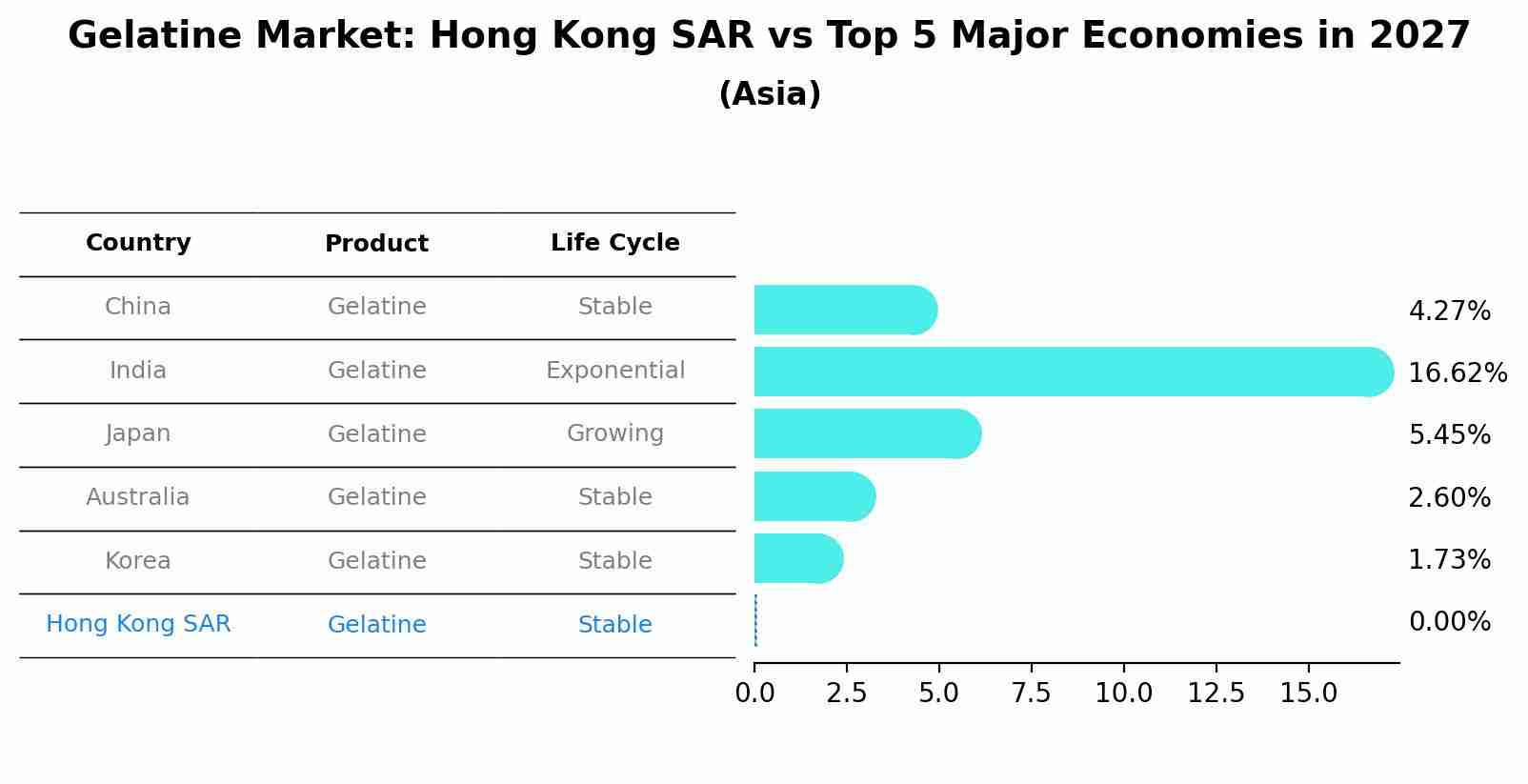 Gelatine Market: Hong Kong SAR vs Top 5 Major Economies in 2027 (Asia)