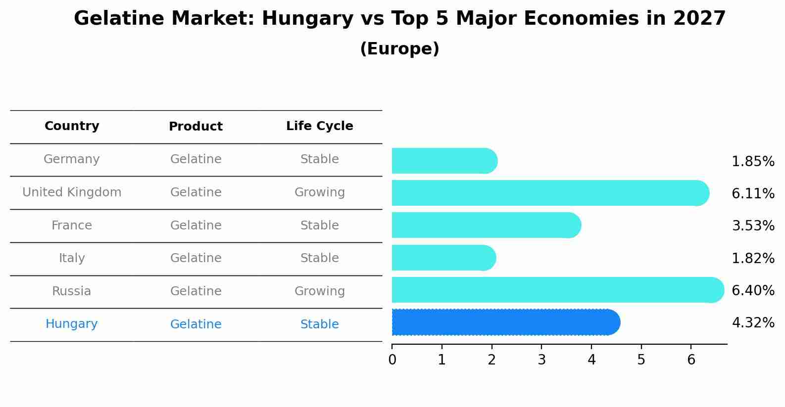 Gelatine Market: Hungary vs Top 5 Major Economies in 2027 (Europe)
