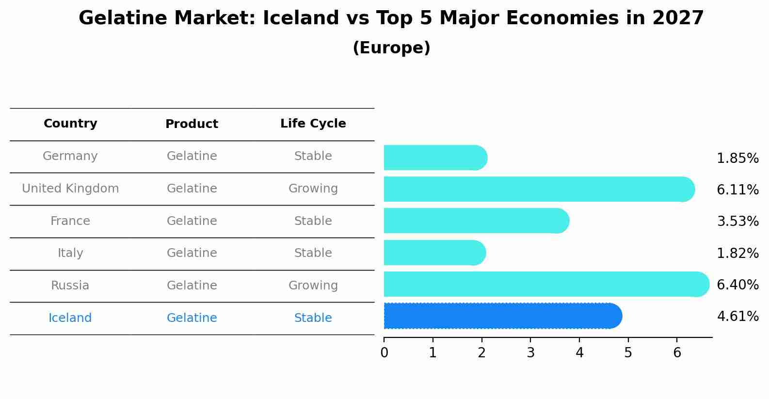 Gelatine Market: Iceland vs Top 5 Major Economies in 2027 (Europe)