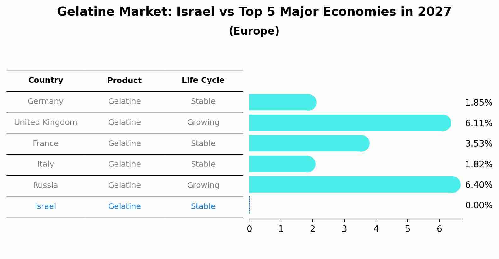 Gelatine Market: Israel vs Top 5 Major Economies in 2027 (Europe)