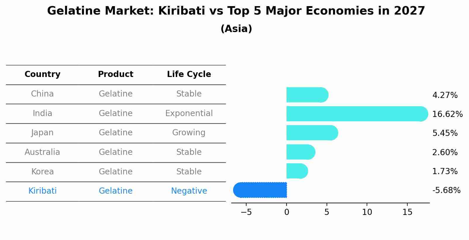 Gelatine Market: Kiribati vs Top 5 Major Economies in 2027 (Asia)