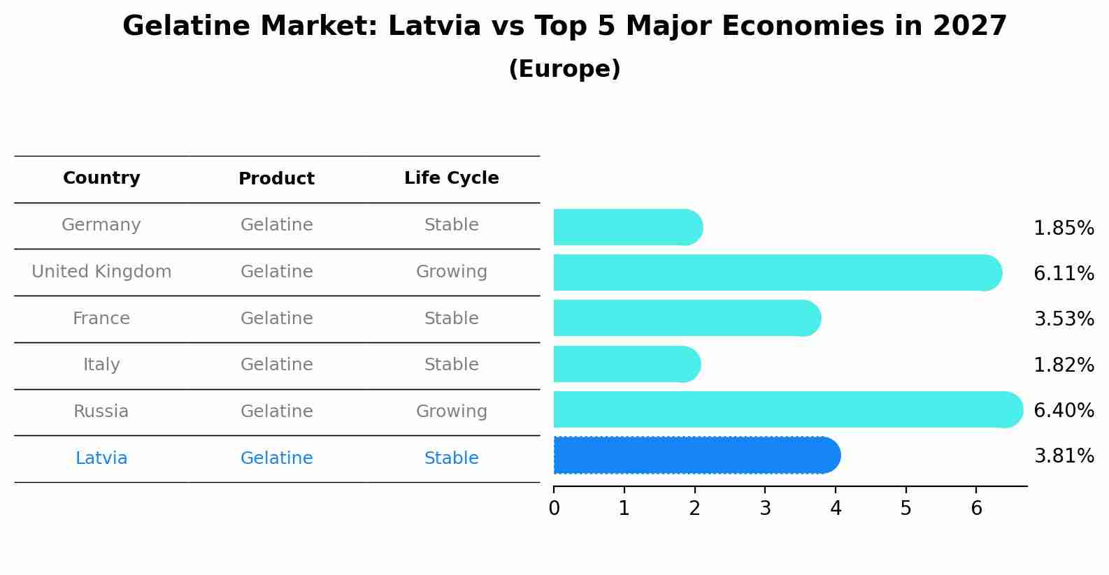 Gelatine Market: Latvia vs Top 5 Major Economies in 2027 (Europe)