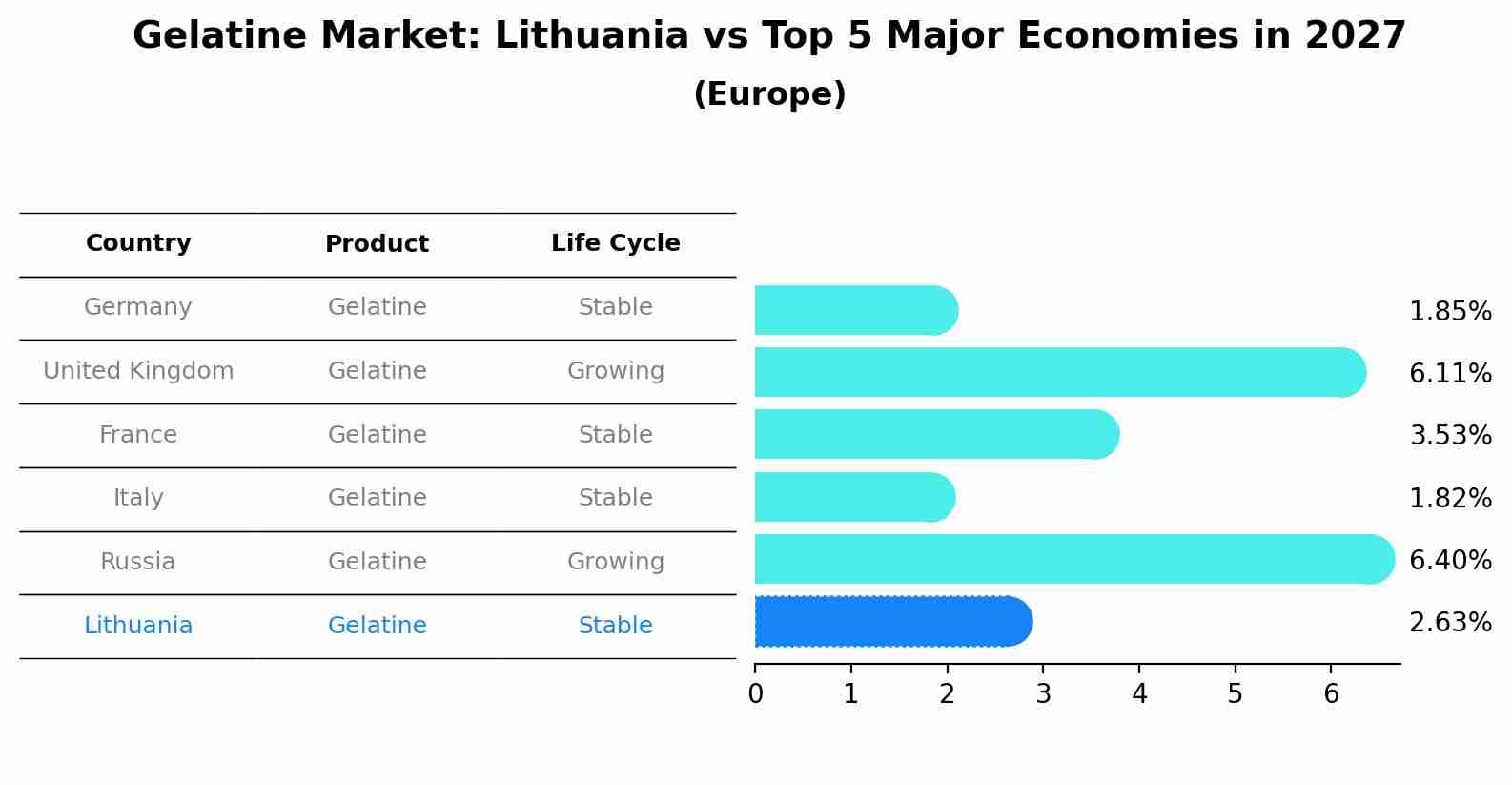 Gelatine Market: Lithuania vs Top 5 Major Economies in 2027 (Europe)