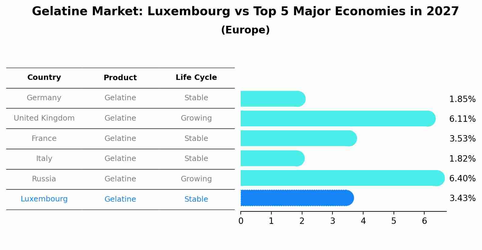 Gelatine Market: Luxembourg vs Top 5 Major Economies in 2027 (Europe)