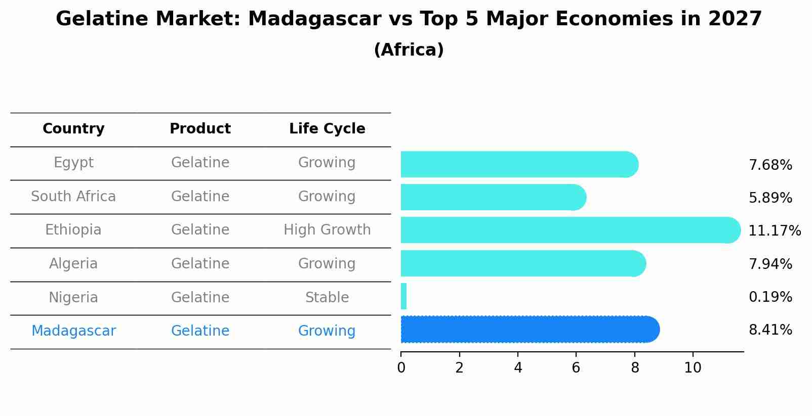 Gelatine Market: Madagascar vs Top 5 Major Economies in 2027 (Africa)
