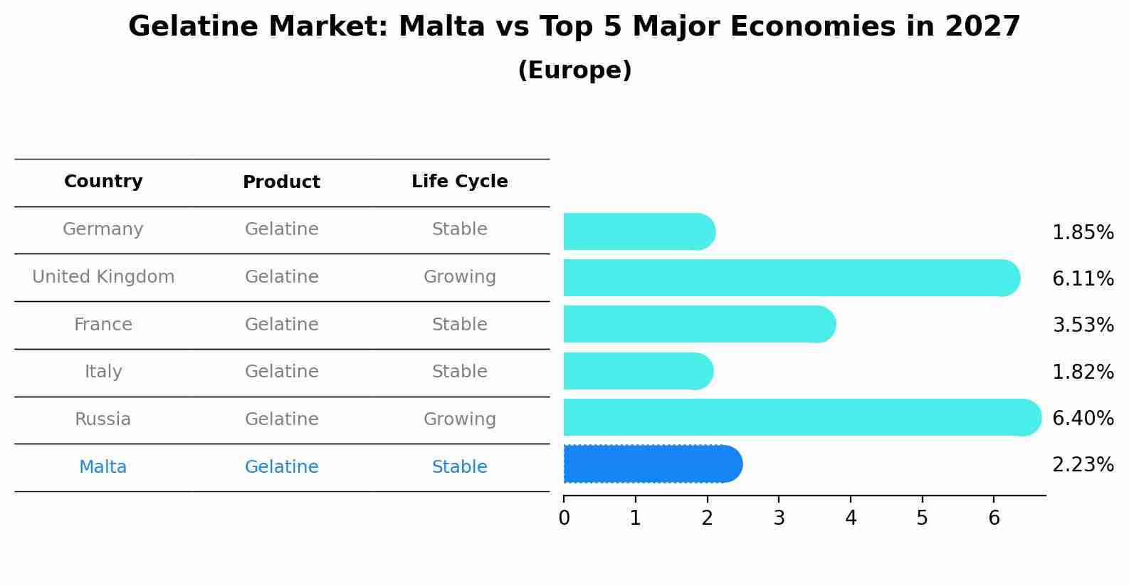 Gelatine Market: Malta vs Top 5 Major Economies in 2027 (Europe)
