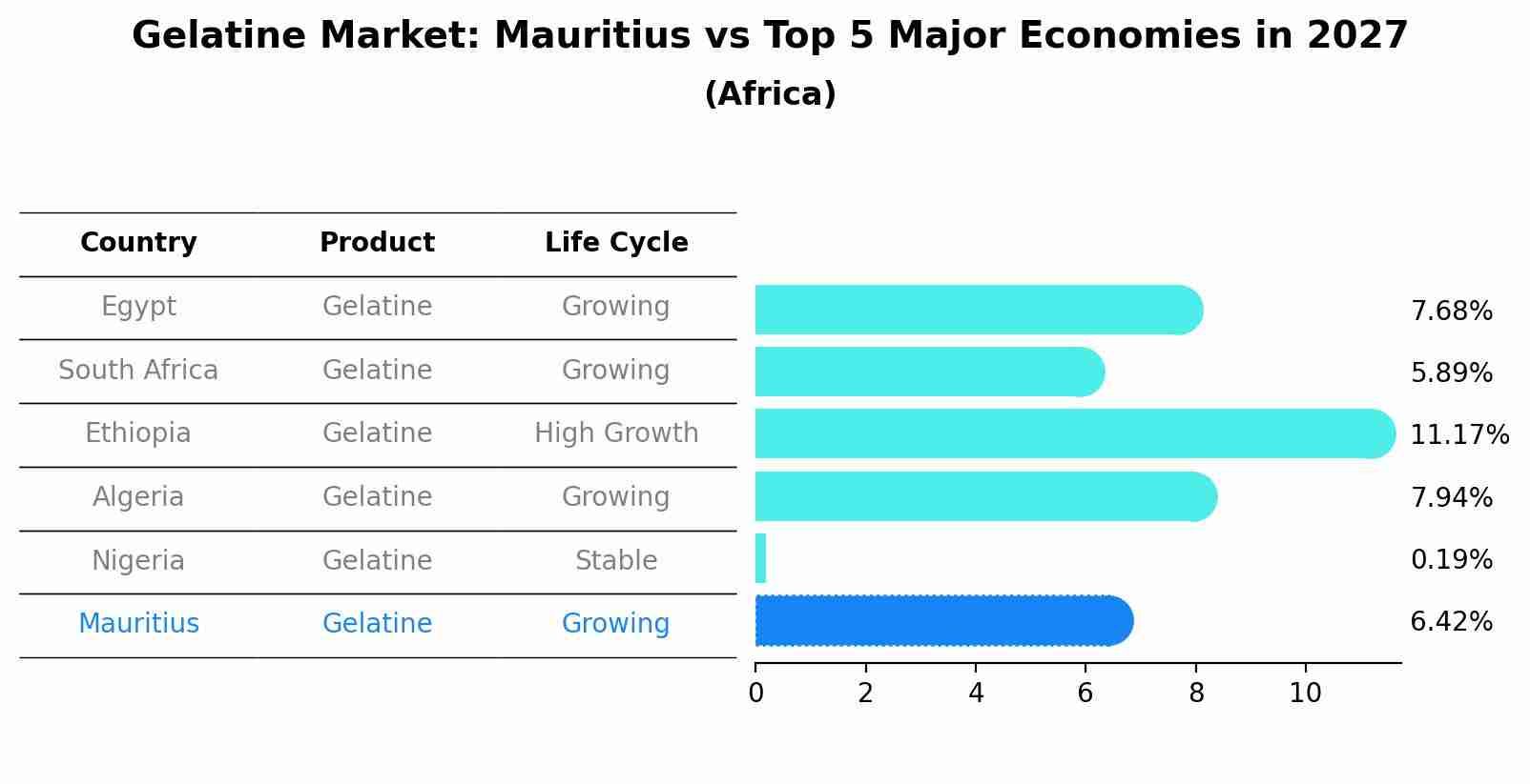Gelatine Market: Mauritius vs Top 5 Major Economies in 2027 (Africa)