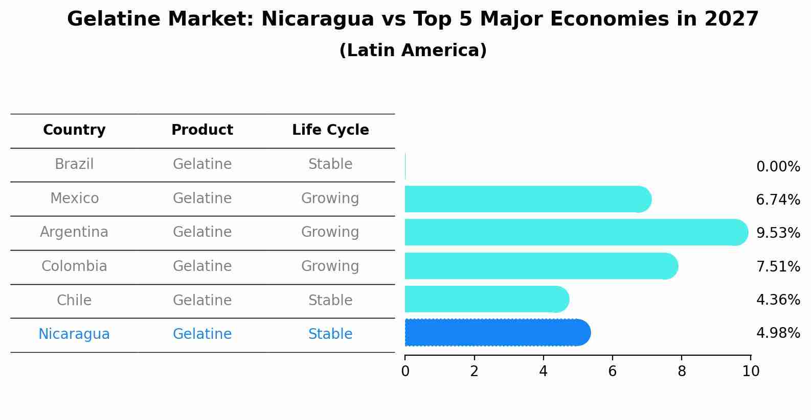 Gelatine Market: Nicaragua vs Top 5 Major Economies in 2027 (Latin America)
