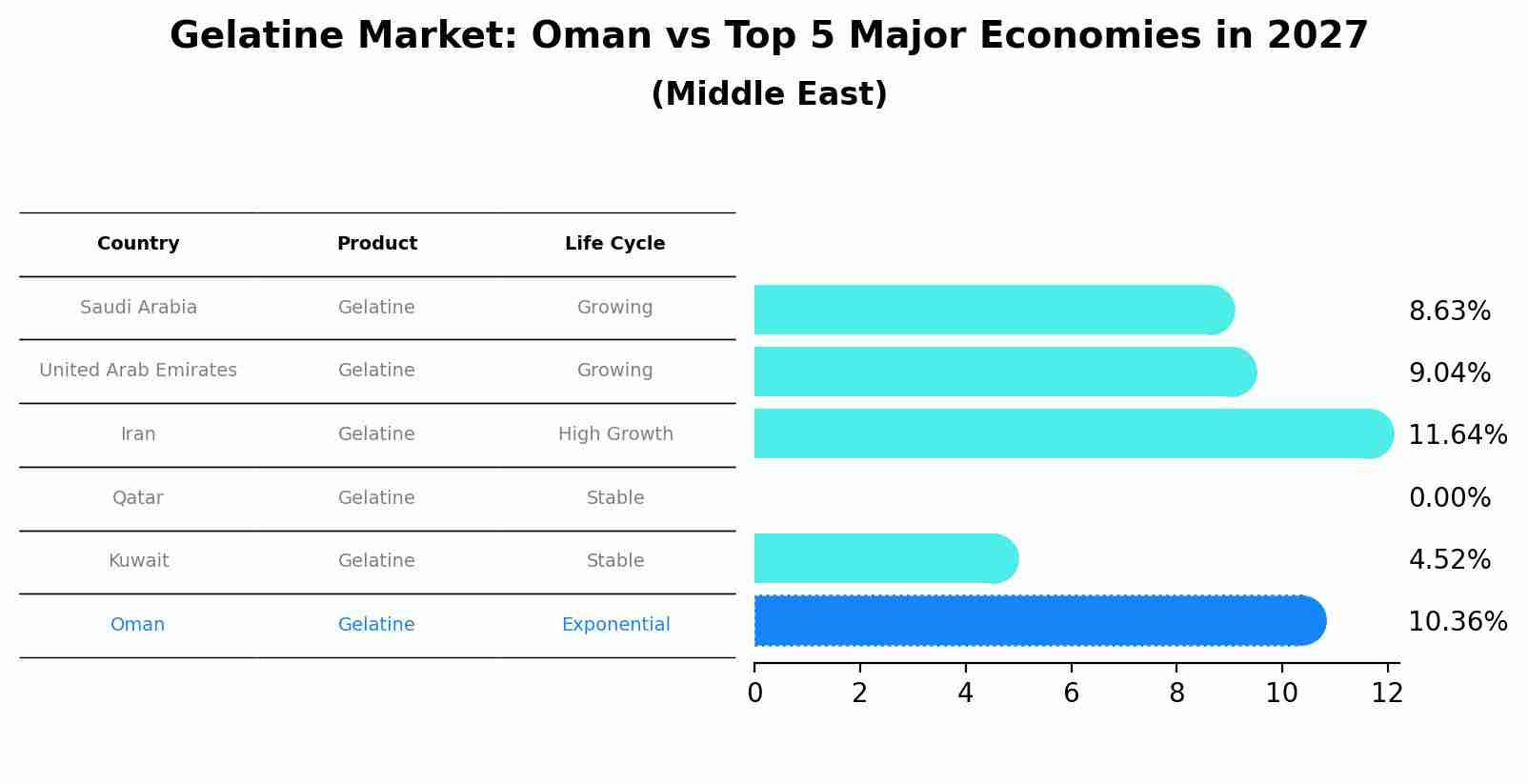 Gelatine Market: Oman vs Top 5 Major Economies in 2027 (Middle East)