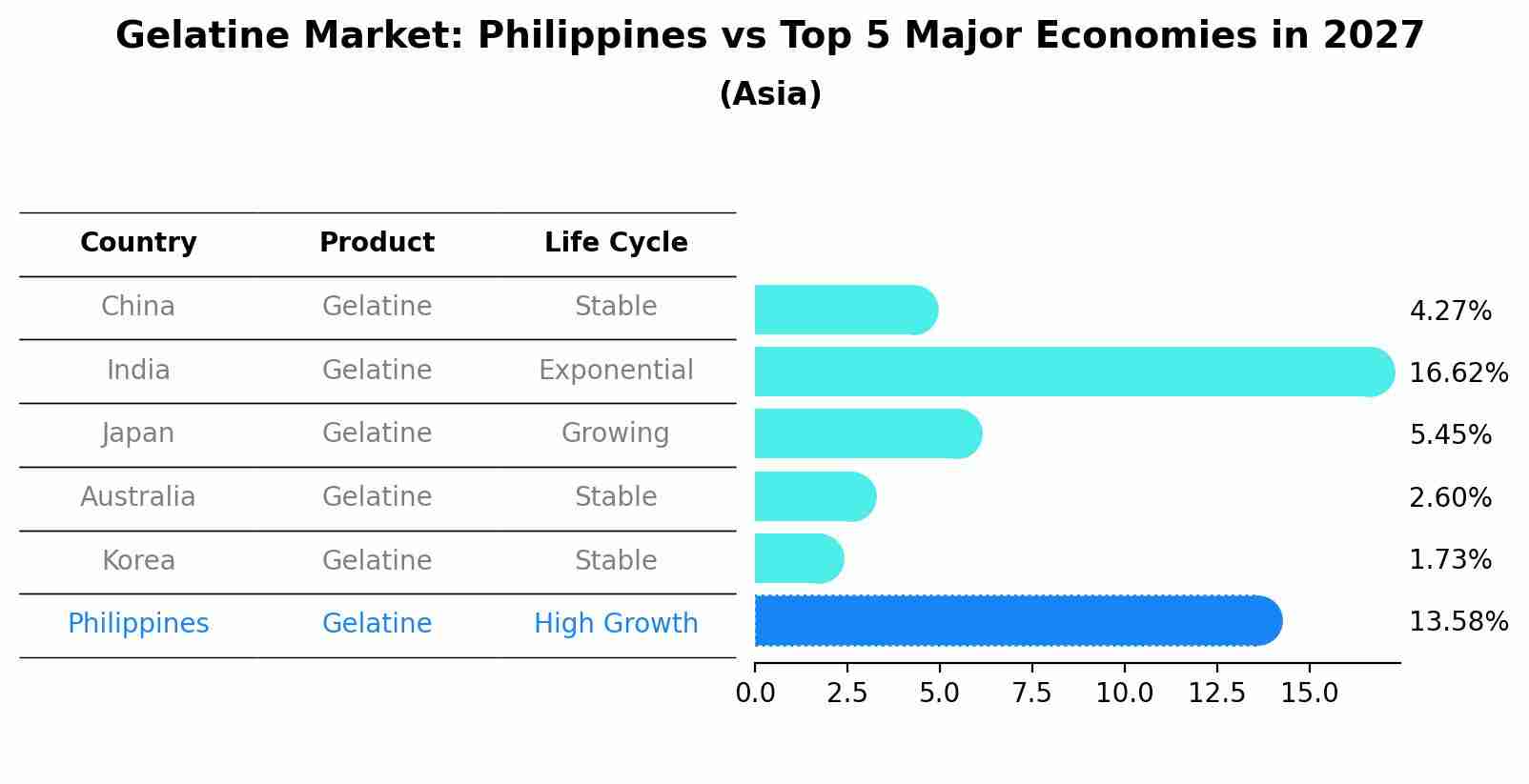 Gelatine Market: Philippines vs Top 5 Major Economies in 2027 (Asia)