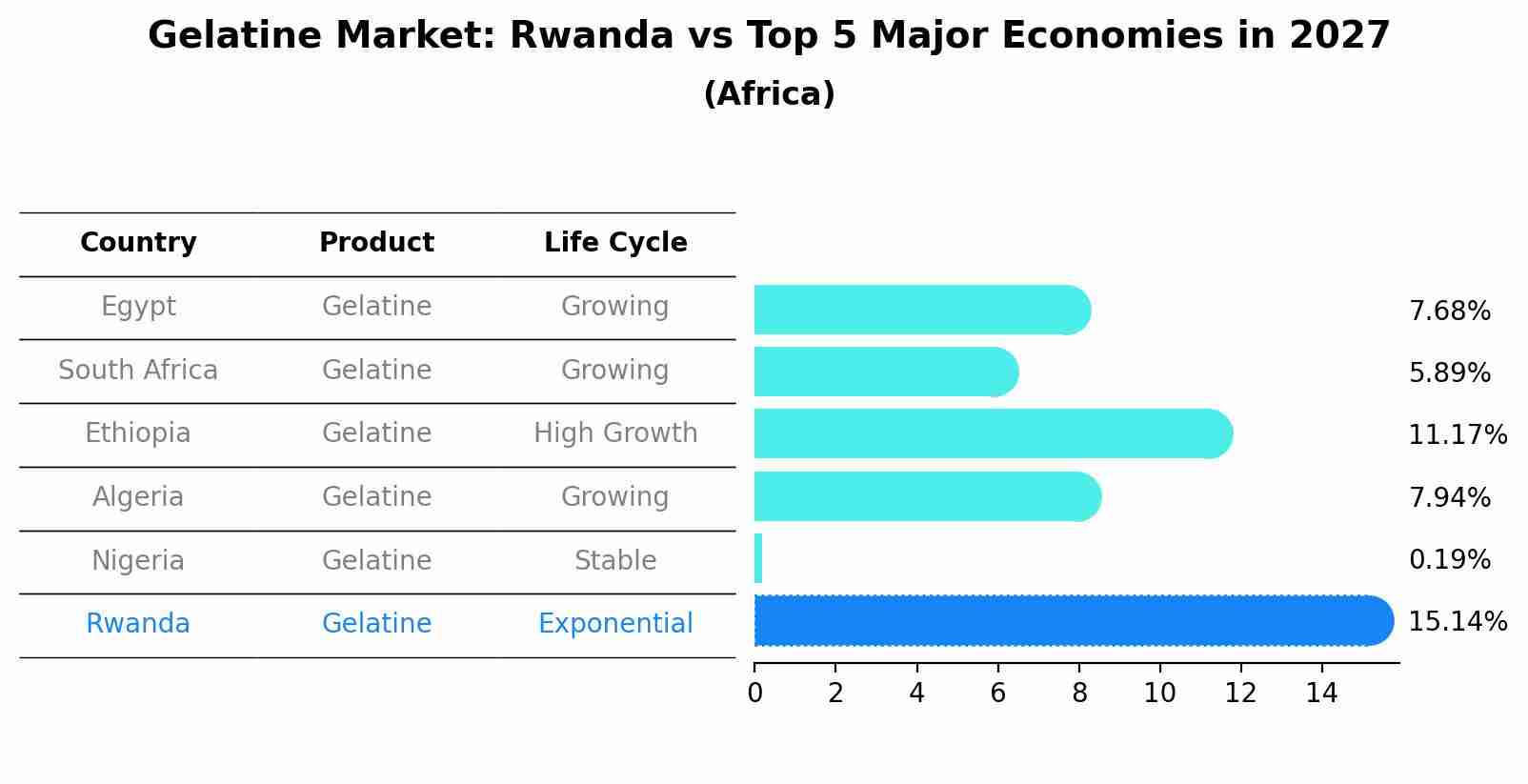 Gelatine Market: Rwanda vs Top 5 Major Economies in 2027 (Africa)