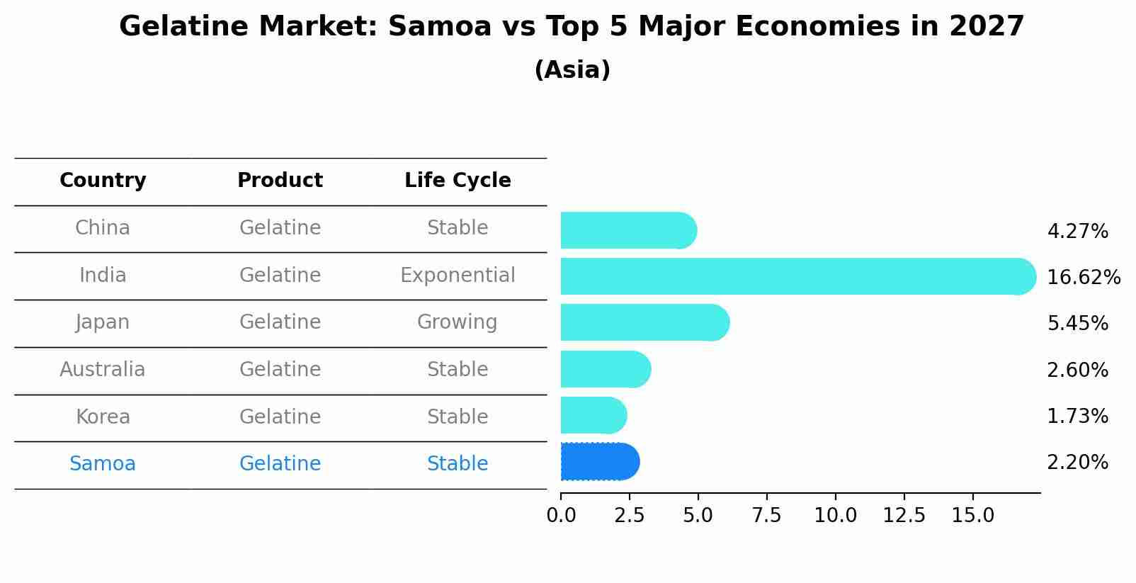 Gelatine Market: Samoa vs Top 5 Major Economies in 2027 (Asia)