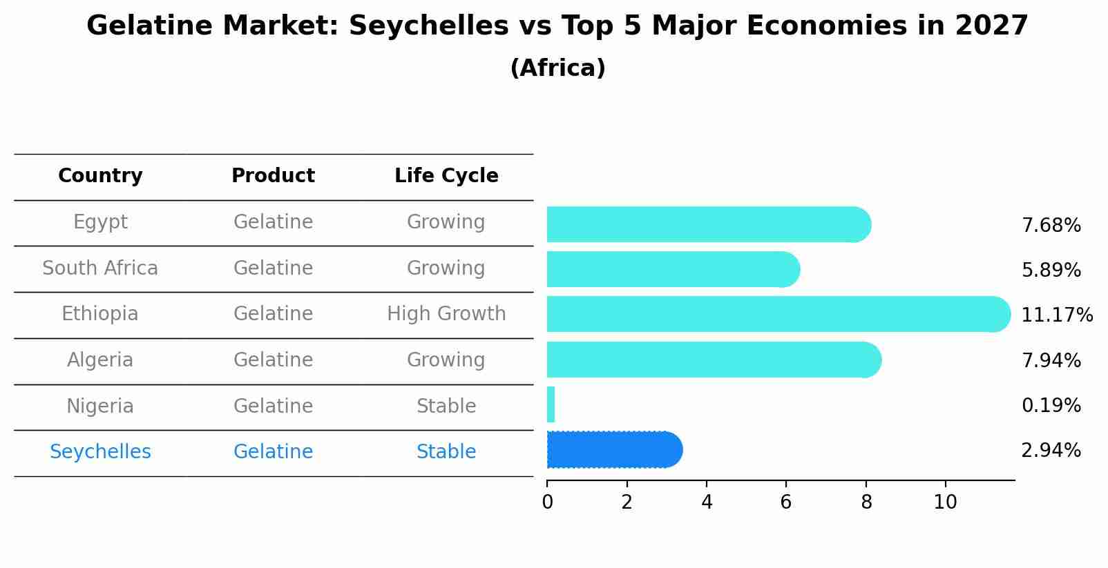 Gelatine Market: Seychelles vs Top 5 Major Economies in 2027 (Africa)