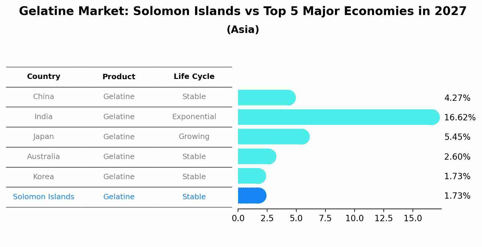 Gelatine Market: Solomon Islands vs Top 5 Major Economies in 2027 (Asia)