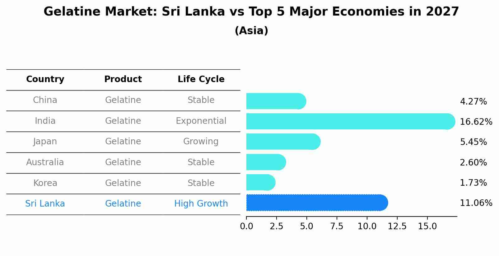 Gelatine Market: Sri Lanka vs Top 5 Major Economies in 2027 (Asia)