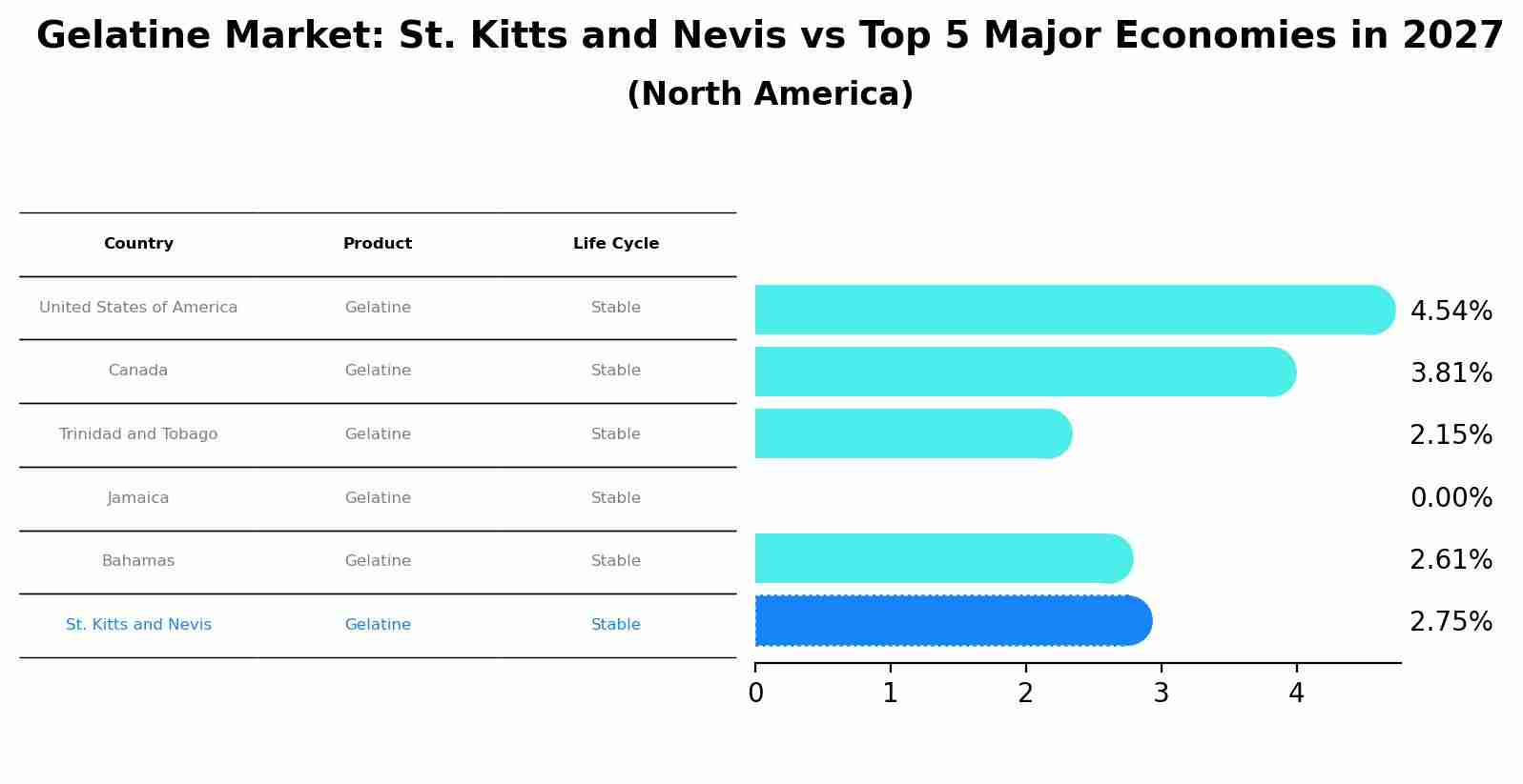 Gelatine Market: St. Kitts and Nevis vs Top 5 Major Economies in 2027 (North America)