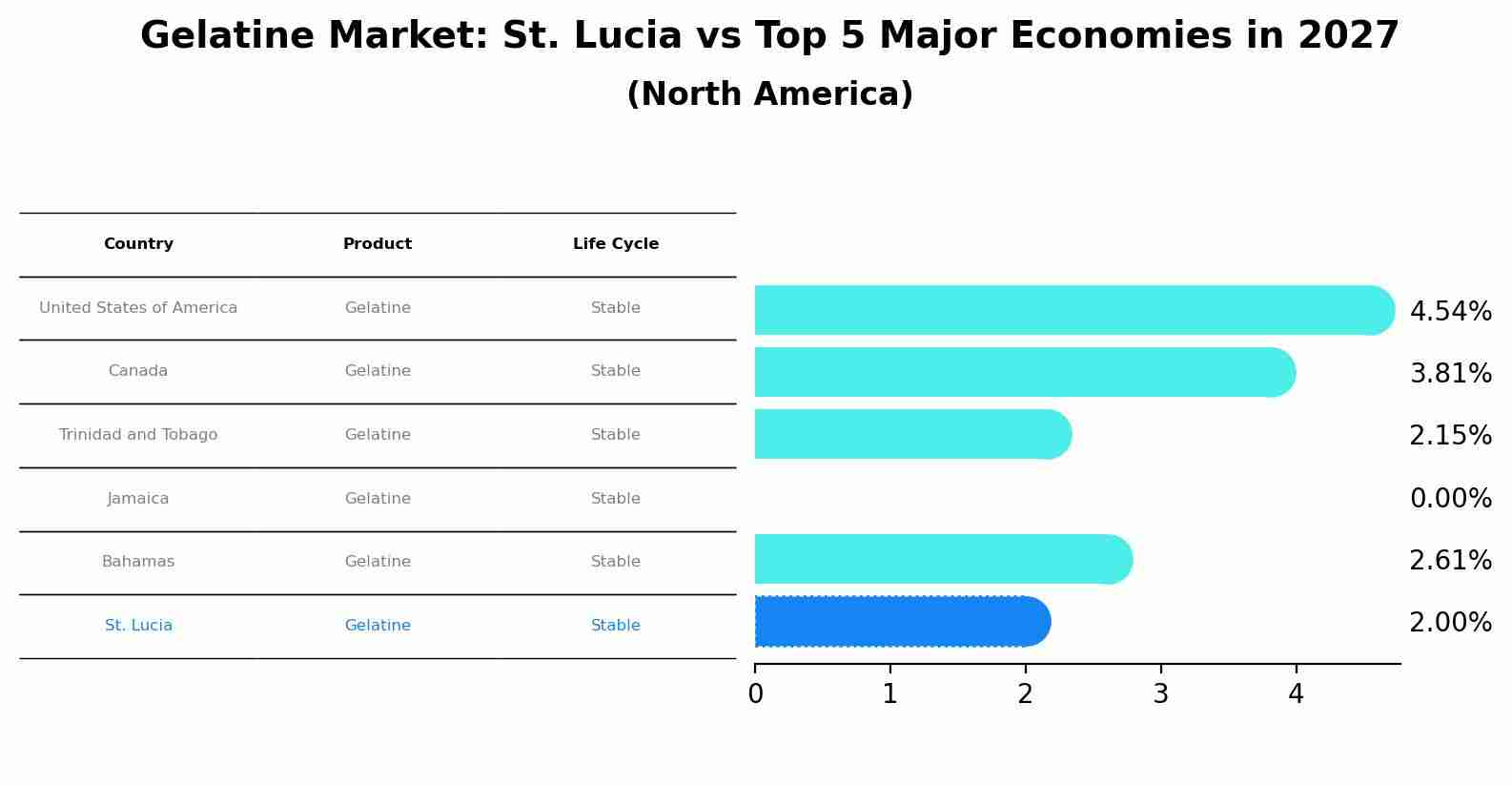 Gelatine Market: St. Lucia vs Top 5 Major Economies in 2027 (North America)