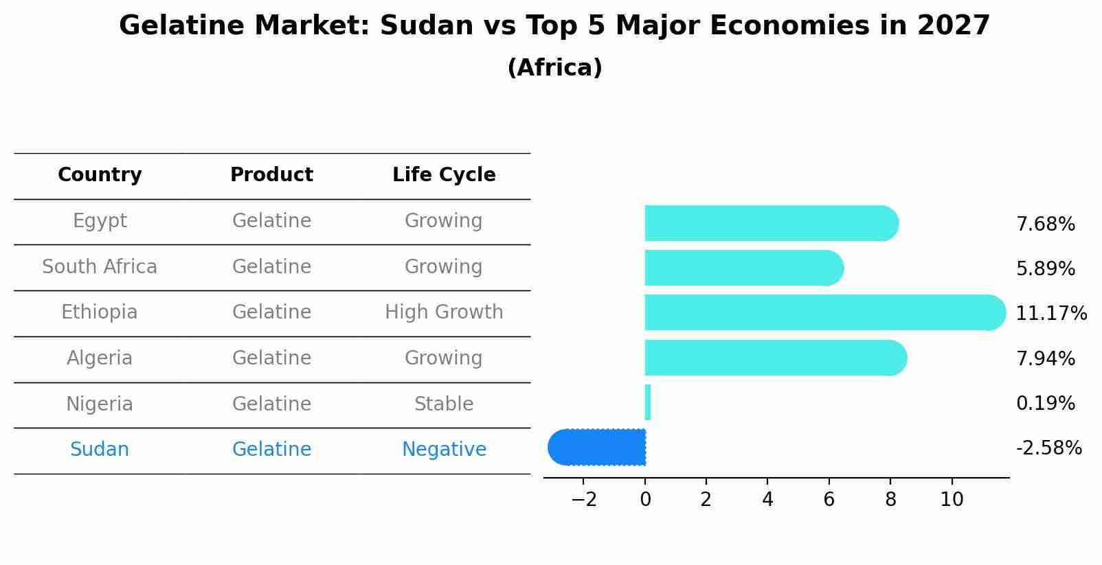 Gelatine Market: Sudan vs Top 5 Major Economies in 2027 (Africa)