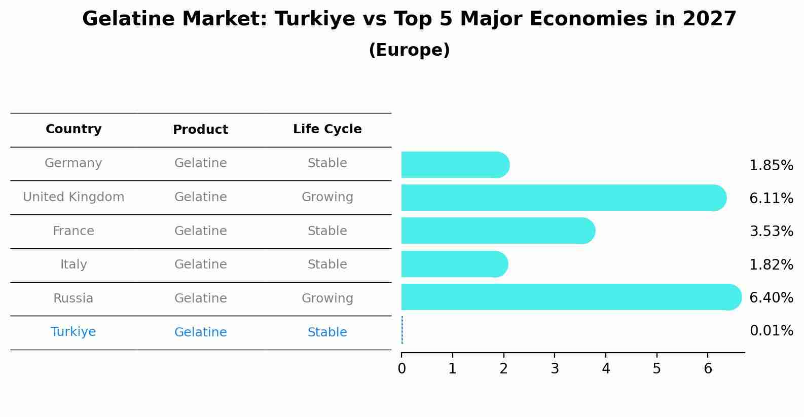 Gelatine Market: Turkiye vs Top 5 Major Economies in 2027 (Europe)