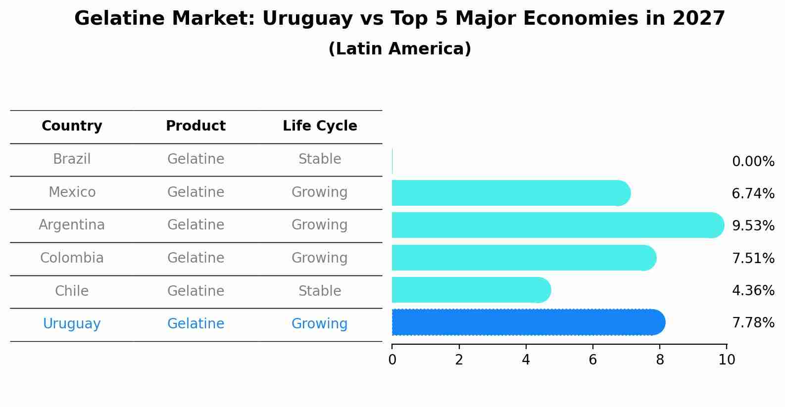 Gelatine Market: Uruguay vs Top 5 Major Economies in 2027 (Latin America)