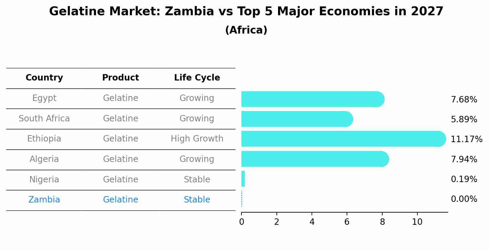 Gelatine Market: Zambia vs Top 5 Major Economies in 2027 (Africa)