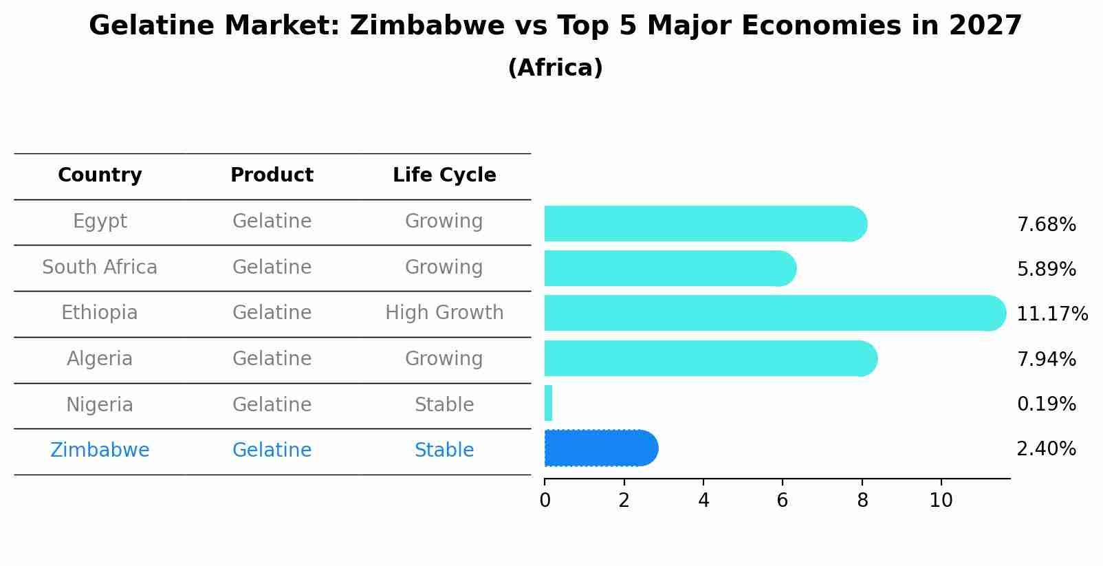 Gelatine Market: Zimbabwe vs Top 5 Major Economies in 2027 (Africa)