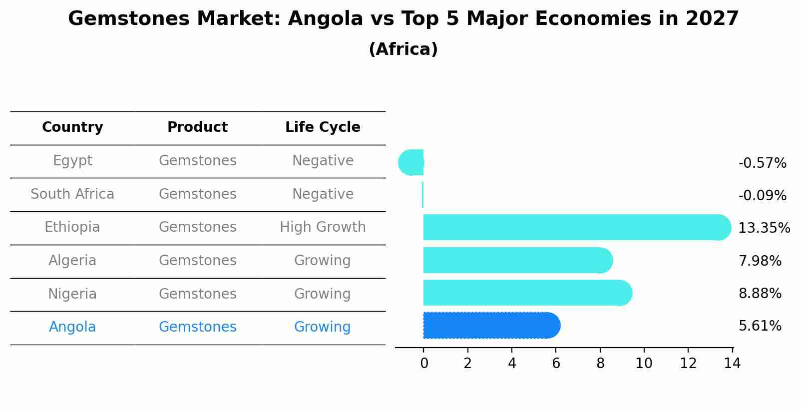 Gemstones Market: Angola vs Top 5 Major Economies in 2027 (Africa)