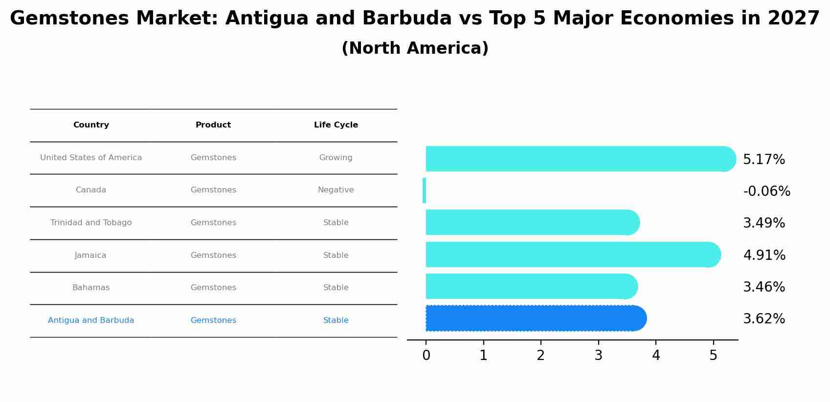 Gemstones Market: Antigua and Barbuda vs Top 5 Major Economies in 2027 (North America)