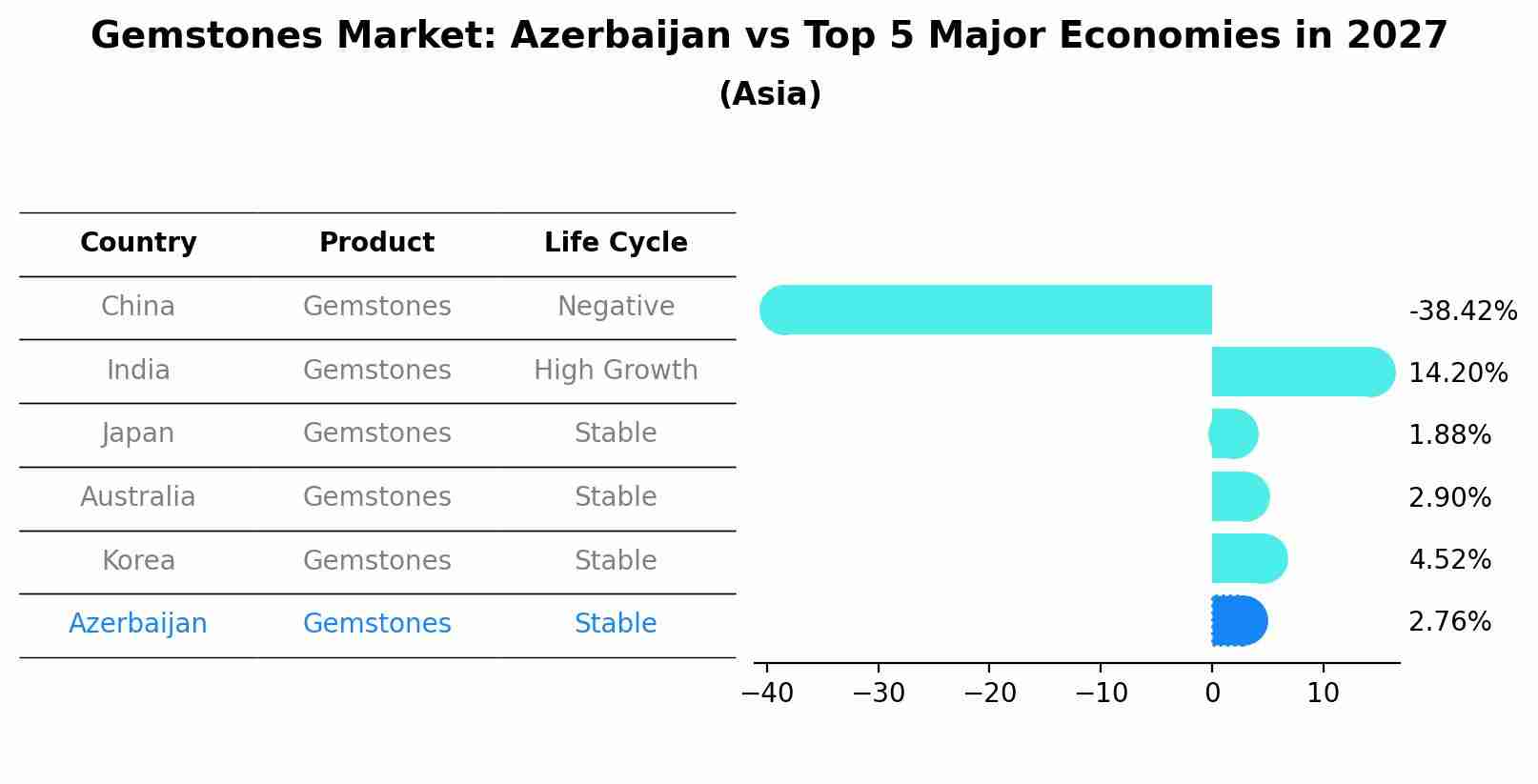Gemstones Market: Azerbaijan vs Top 5 Major Economies in 2027 (Asia)