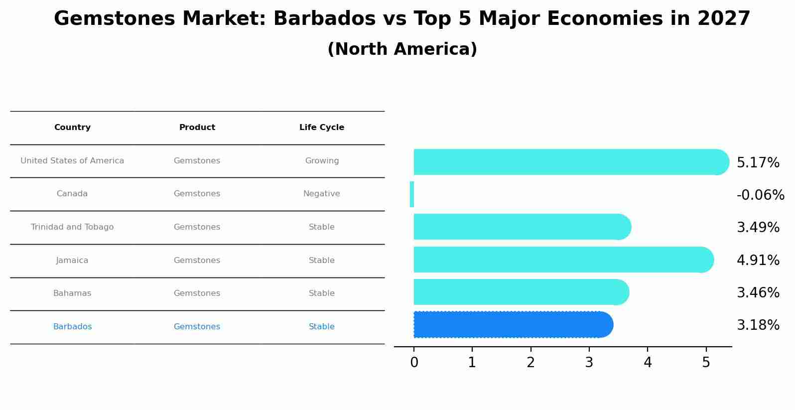 Gemstones Market: Barbados vs Top 5 Major Economies in 2027 (North America)