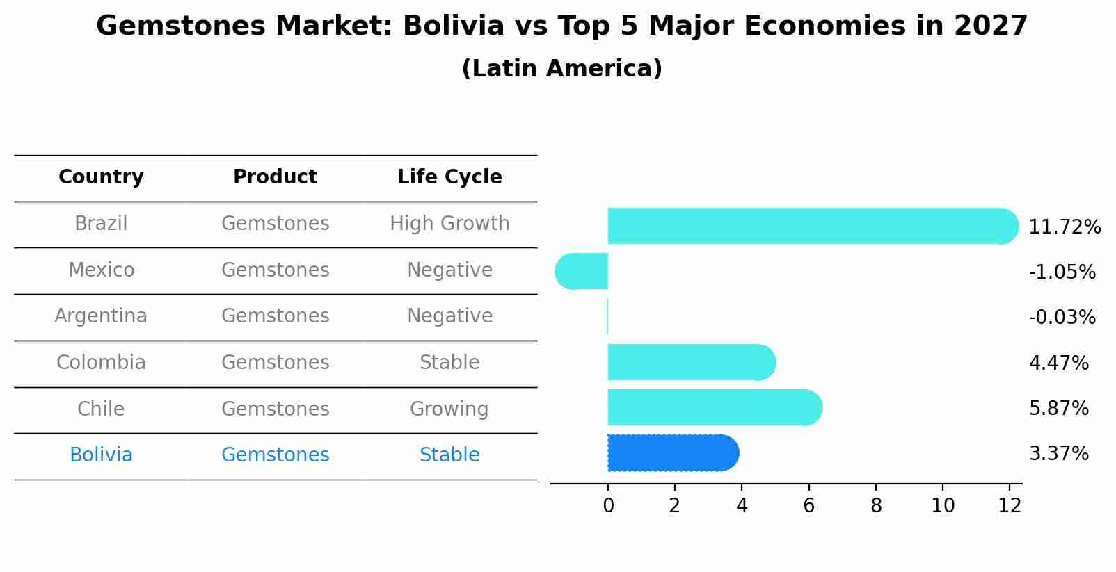 Gemstones Market: Bolivia vs Top 5 Major Economies in 2027 (Latin America)
