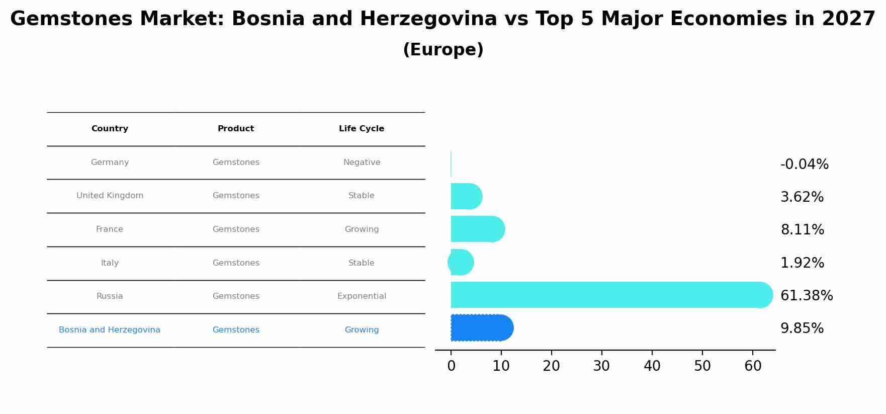 Gemstones Market: Bosnia and Herzegovina vs Top 5 Major Economies in 2027 (Europe)
